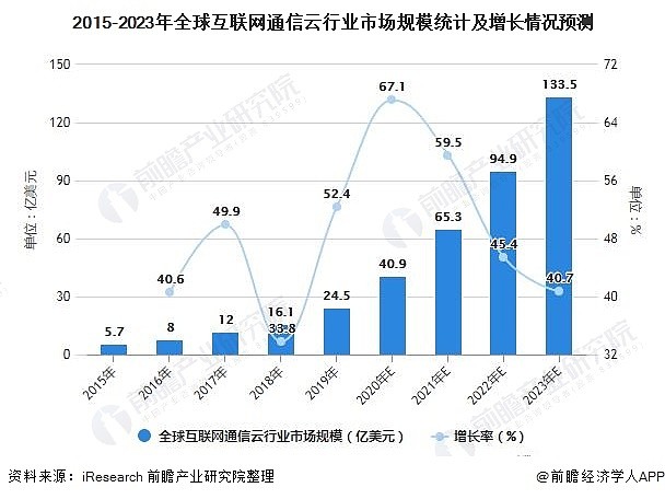 2021年全球互联网通信云行业市场规模及发展趋势分析 5g发展推动应用