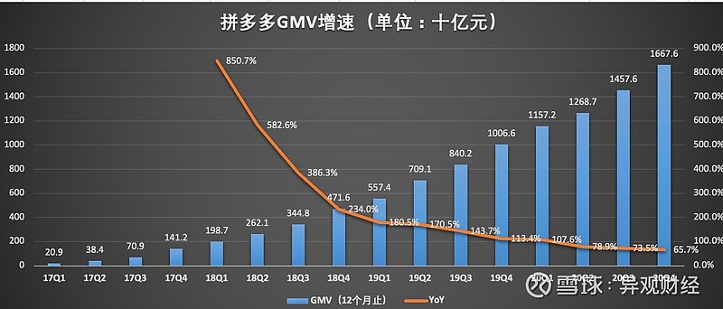 (数据来源:拼多多财报)