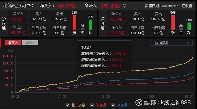 股票日报(第81期):北向三天买入超400亿,科技股成行情