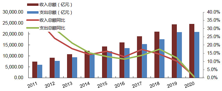 图5:近十年国家医保基金收入和支出概况根据《2020年医疗保障事业发展