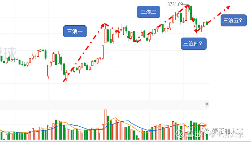 几点闲谈,个股及牛市浪型进度看法 接下来 骆驼股份