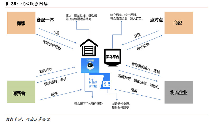 八周岁的菜鸟在物流下半场飞向何方