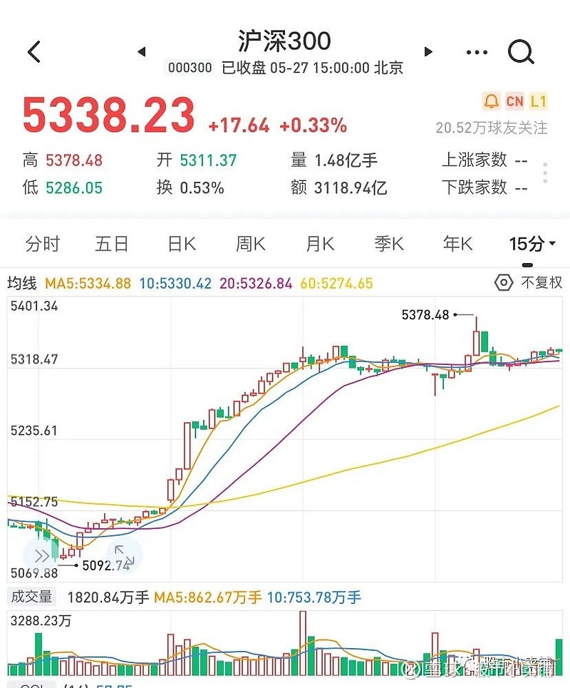 复盘沪深300etf—0527牛市的味道?进货