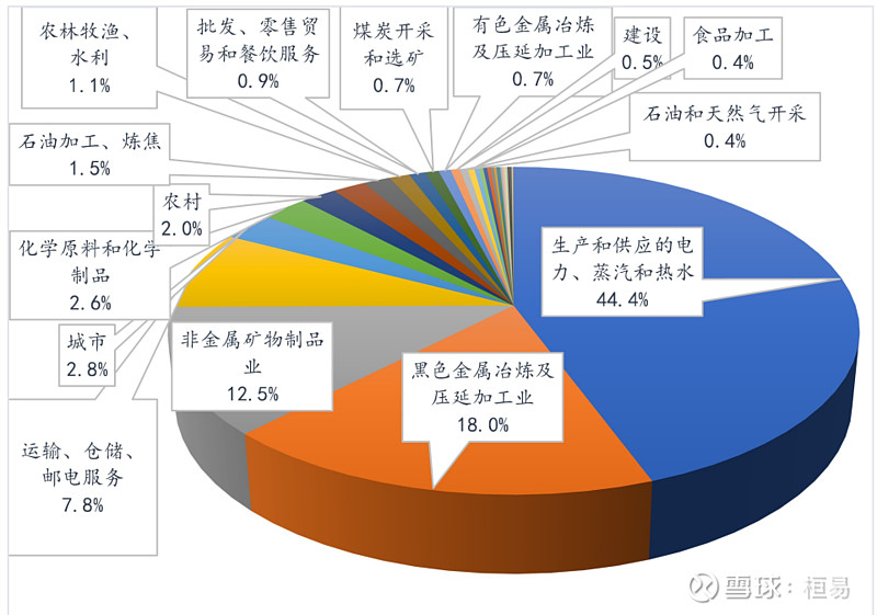 碳达峰·碳中和,国内全景图 一,区域碳排放压力 1,碳