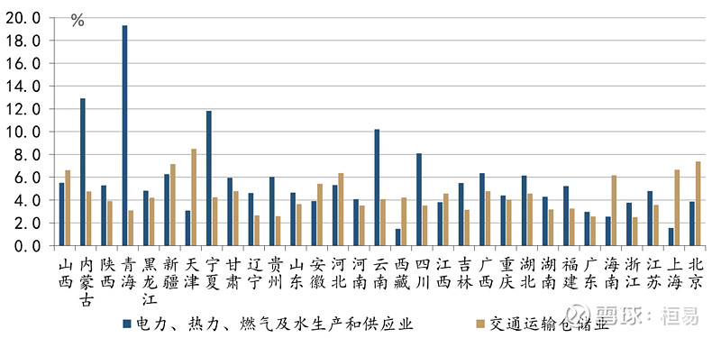 碳达峰·碳中和,国内全景图 一,区域碳排放压力 1,碳