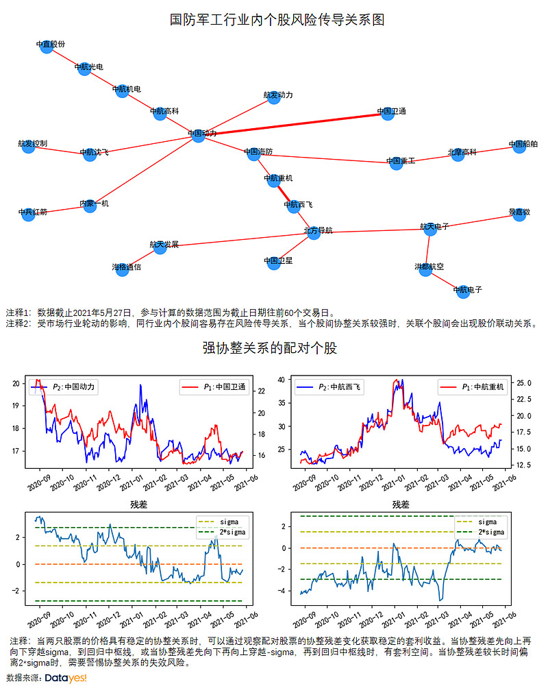 国防军工行业:个股风险传导关系图【挖掘关联个股的交易机会】