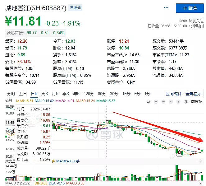 很可惜,这期间正股城地香江从15.97元下跌到了今天的11.