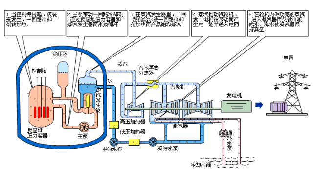 火电,核电,水电,光电,垃圾发电流程及运行原理动图大全