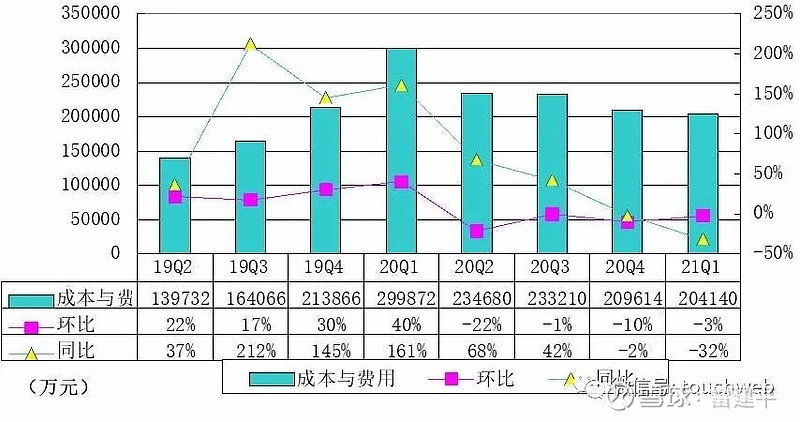 2021年第四季度调图,2021年铁路第四次调图 29%; 2021年第一季度,在360数科平台上金融机构发放的贷款中,重复借款