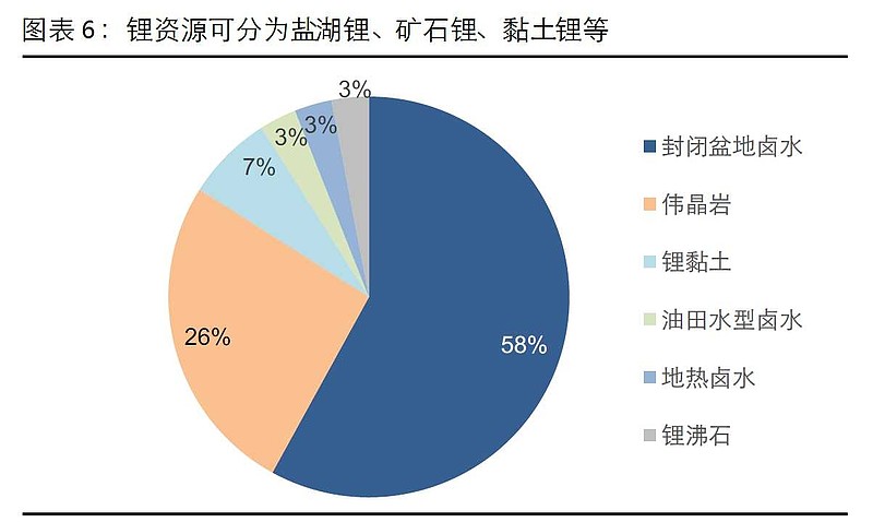 盐湖锂资源集中于青海,西藏两地,两地盐湖资源量占全国盐湖总资源量