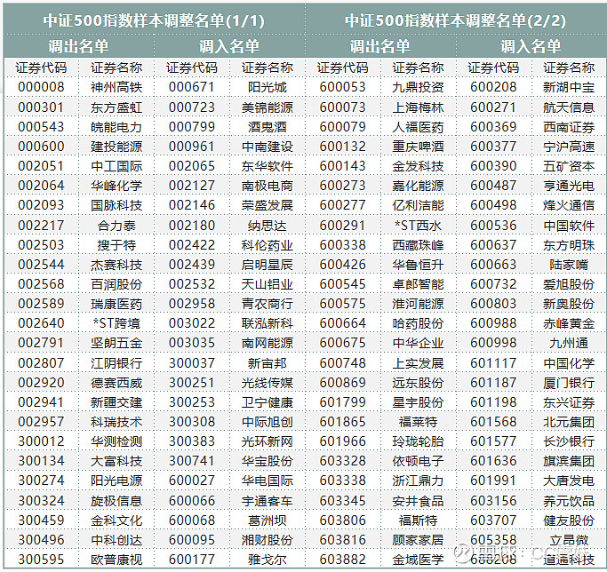 以及中证500指数更换了50只个股,调入阳光城,南极电商(002127),青农商