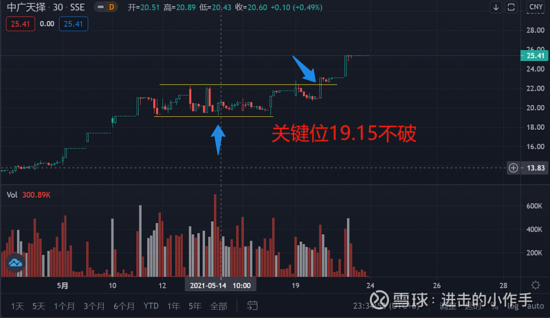 这里只说一个吧,二波调整的中广天择,其实止盈出来复盘也是大概看到