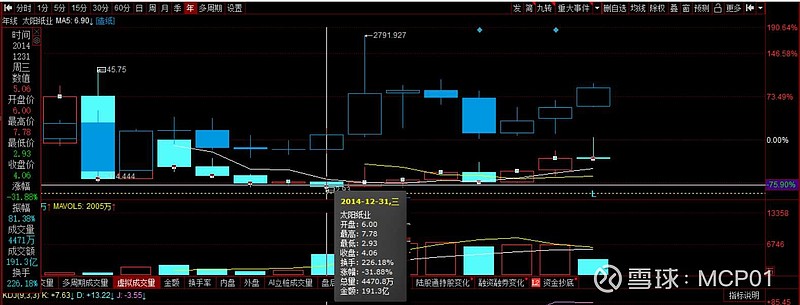 然后红色和绿色的柱子代表的是太阳纸业,这个股票的个股年线图