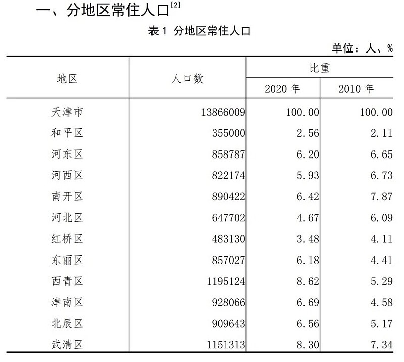 人口负增长下的天津如何购房保值