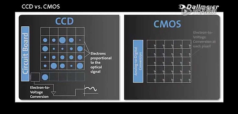 cmossensor工作过程及与ccd器件的比较