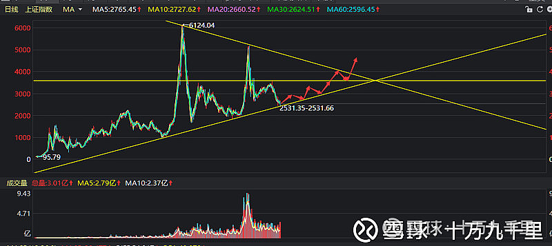 2019→2021箭头,2019→2021数字图片 2019年到2021年筑底慢牛--a股的青年叛逆时代将迎来高潮
