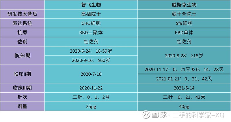 威斯克生物的新冠疫苗基于rbd抗原设计和铝佐剂,和目前已获紧急使用