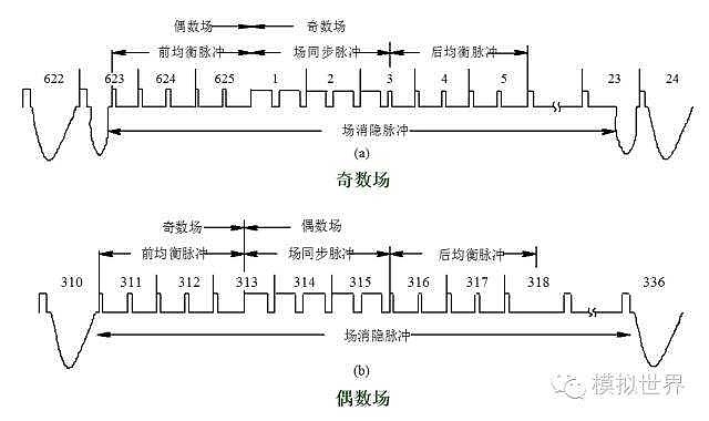 电视信号的基本参数和时序波形