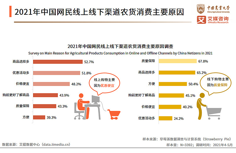 2021年中国线上线下农货价格对比网民感知