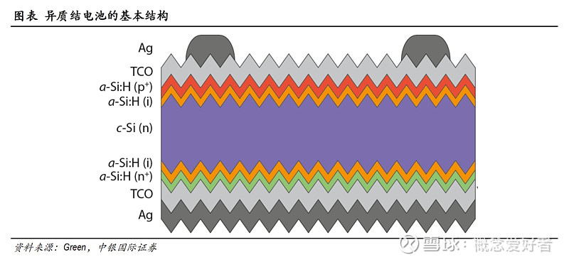 【经典系列】量产异质结电池获得重大突破,光伏新贵站上一线风口,产业