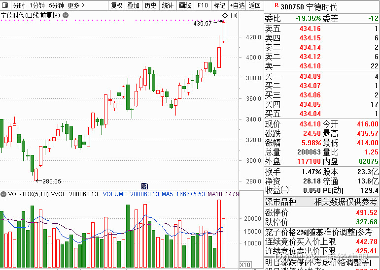 宁德时代市值首破万亿,最近多只"抱团股"股价已创出历史新高,这一因素