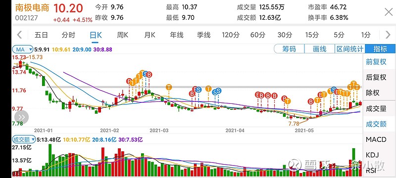 再见了,我最爱的股票 今天清仓了$南极电商(sz002127)