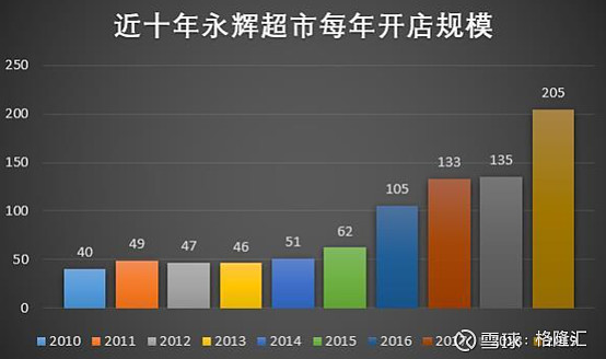 作者 墨羽枫香 数据支持 勾股大数据(网页链接 过去 永辉超市