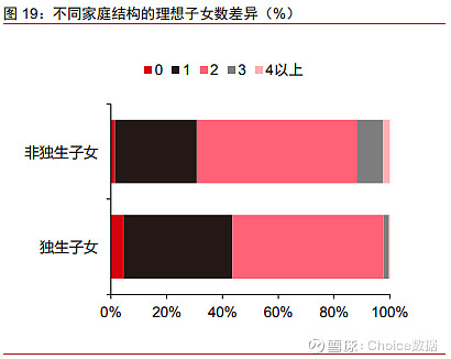 第三,家庭结构差异:非独生子女的三孩生育意愿更高.