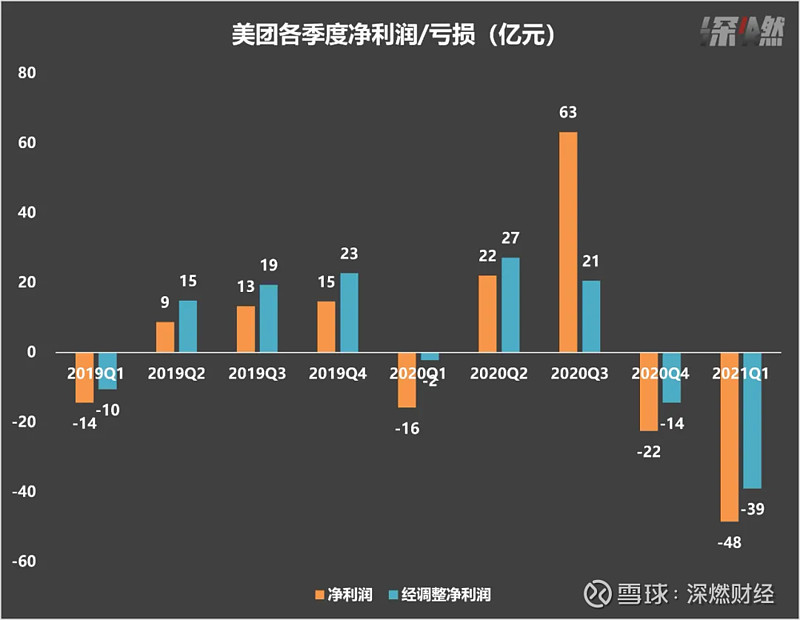 2020年全年算下来,美团账面盈利47亿元,但是如果剔除理想汽车等股权