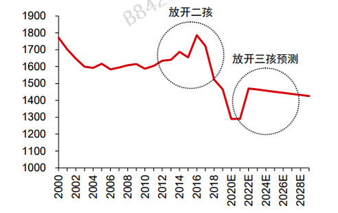 三孩政策能重新燃起人口红利吗