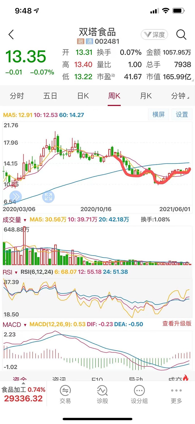 头肩底,双塔底部非常扎实,这一波涨到年线14.5元附近应该没有问题吧