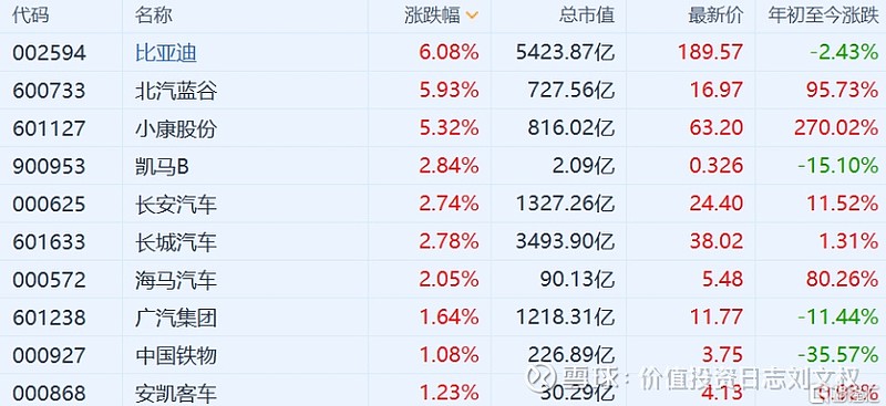 比亚迪 涨超6 恒大汽车 涨超7】6月1日丨a股比亚