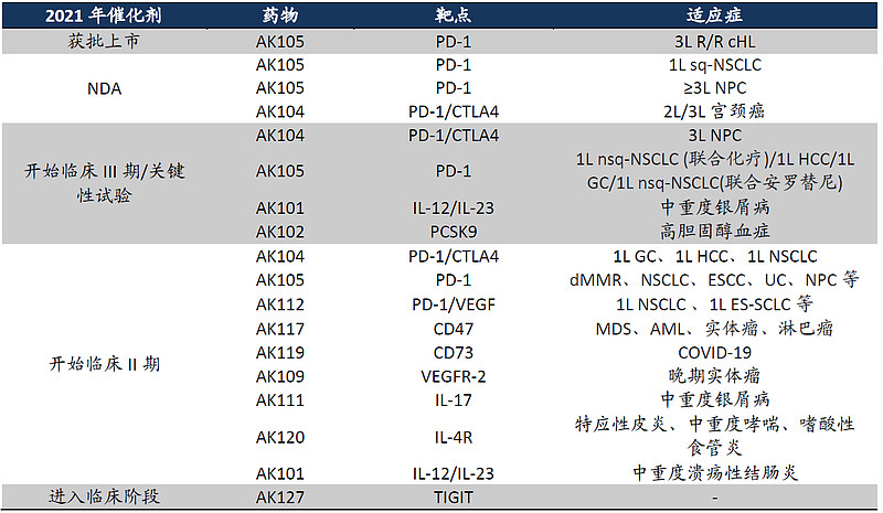 康方ak104