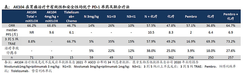 康方ak104