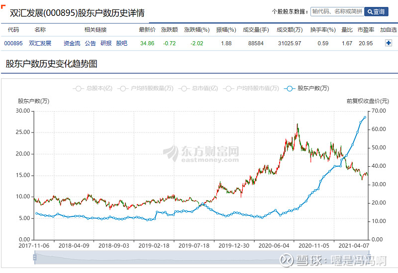 今天看了一下 $双汇发展(sz000895)$  的股东人数,见下图.