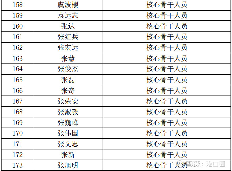 上港集团210人获股票激励