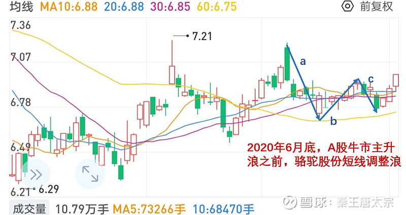 复盘前两轮上证主升2019年初一浪2020年中三浪骆驼股份走势如何