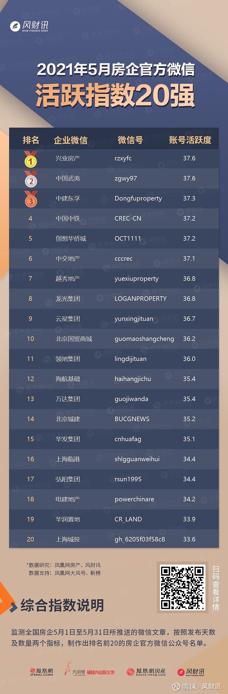 微信支出统计图片2021,2021年微信支付图片 《2021年5月房企官方微信活跃指数20强》榜单统计依据为在周期内的