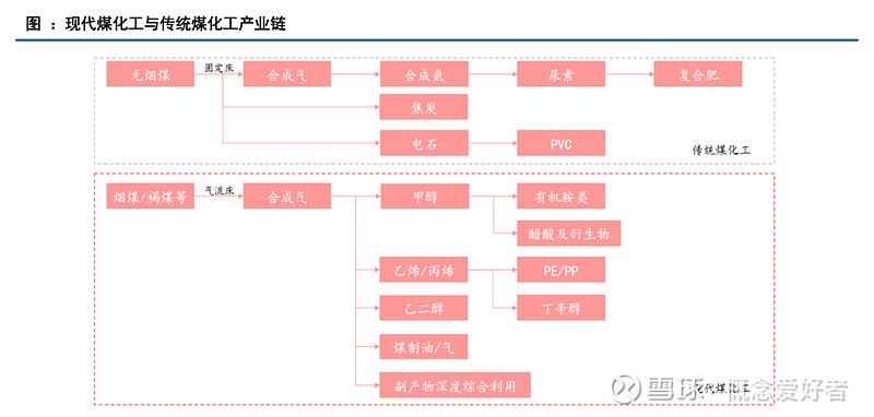 经典系列环保大趋势下的意外收获煤化工产业链深度解析2股霸榜名单