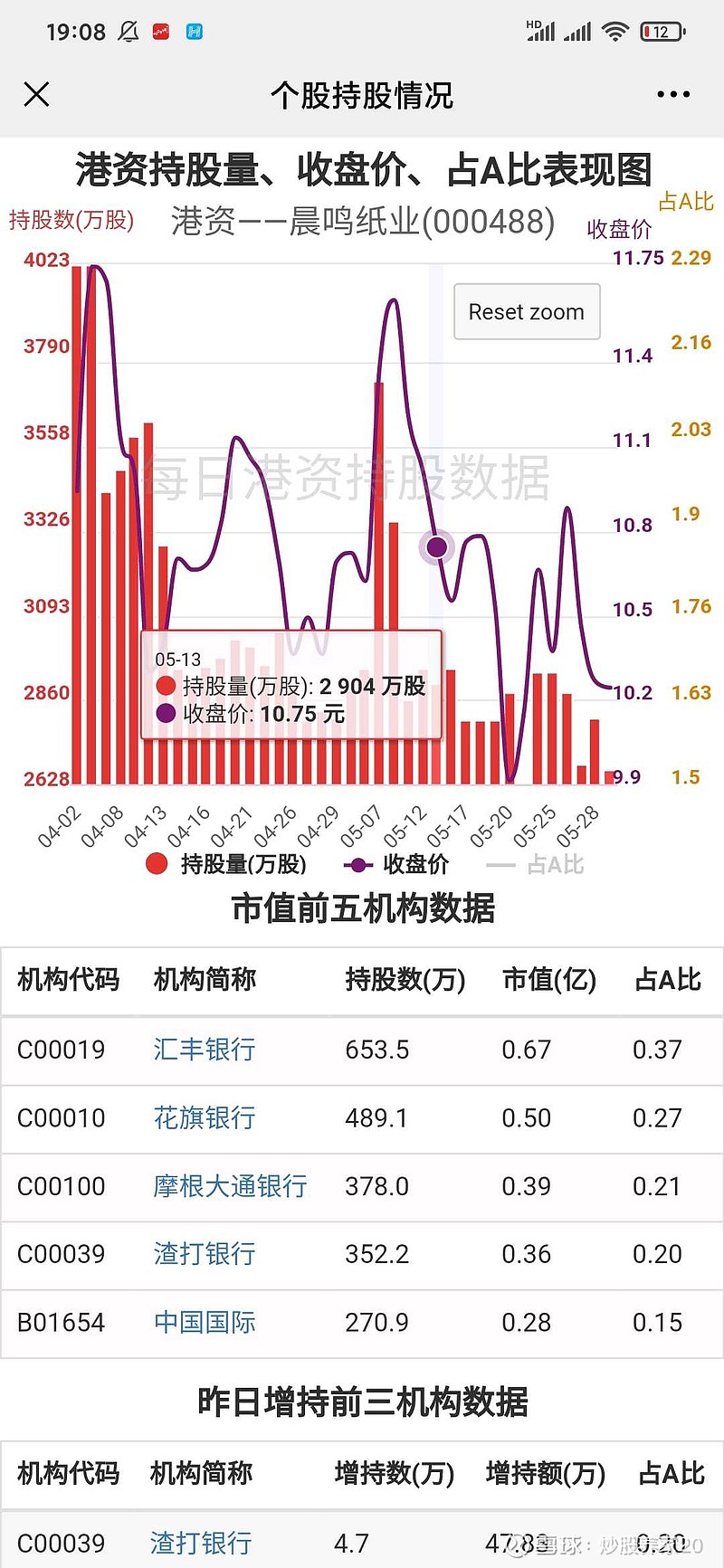 $晨鸣纸业(sz000488)$港资持股如图