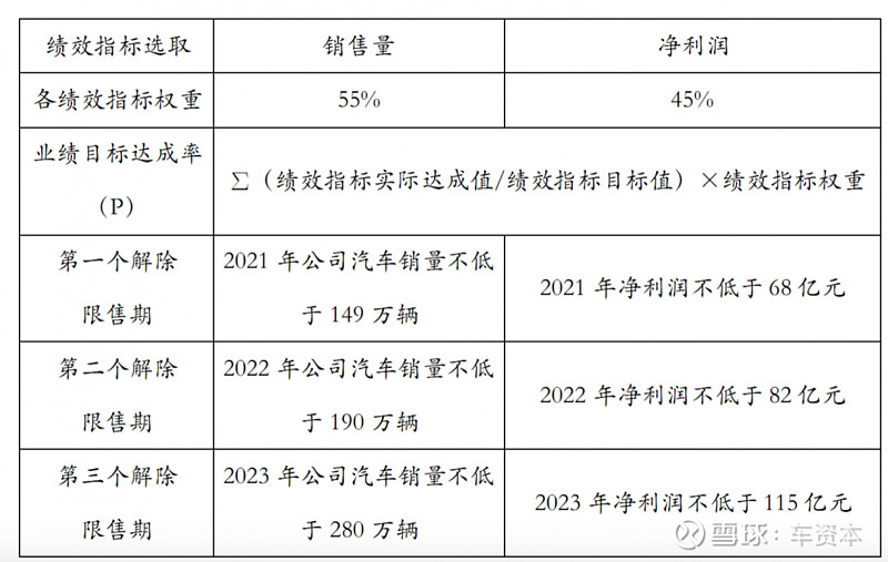 长城汽车发布2021年股权激励计划:股票期权激励达4亿份,新增近9000名"