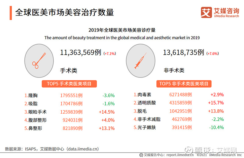 数据显示,2019年全球手术类与非手术类美容治疗项目数量共计2498万例