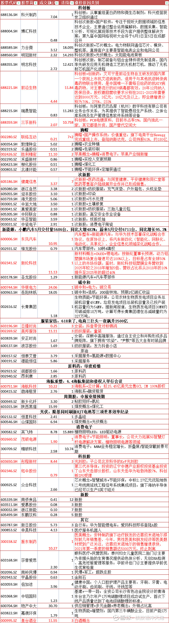 股票代码 股票简称 "成交额(元) 2021.06.