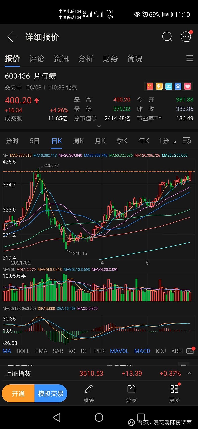 2021.6.3 周四;个人第一只4倍股票:片仔癀600436