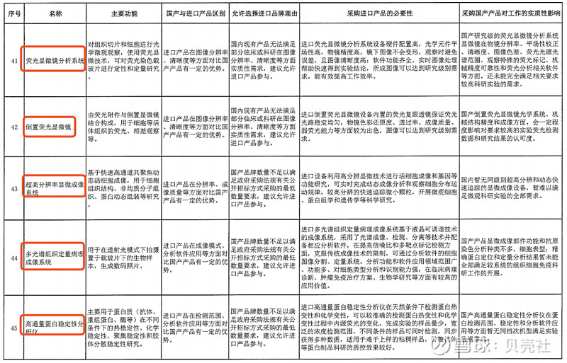 2021—2022年度浙江采购进口产品统一论证清单