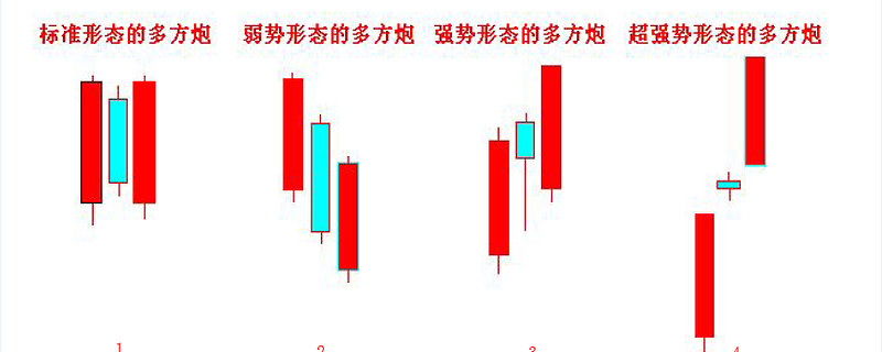 「技术帖」k线形态之强势形态的多方炮