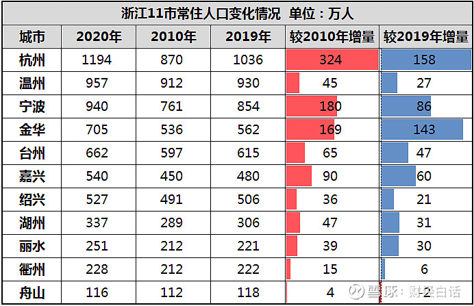 2020年,绍兴gdp为6001亿元,位居浙江第四,仅次于杭州,宁波和温州.