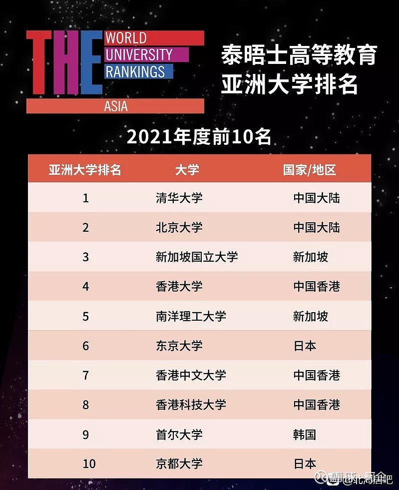 都说中国办不好大学,这不,亚洲top10高校,中国占了5个,其中香港就有3