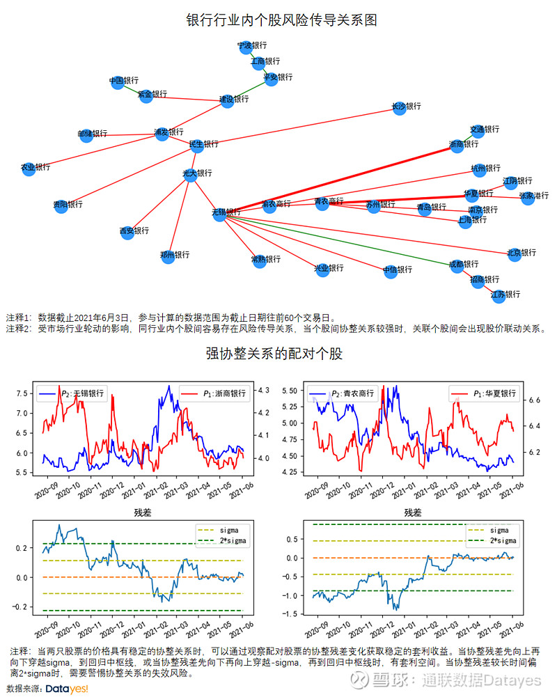 【通联数据 | 银行行业:个股风险传导关系图:挖掘关联
