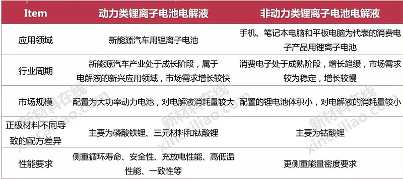 电解液产业链